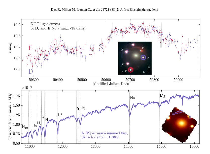 James Webb Telescope Locates the First-Ever ‘Einstein Zig-Zag’, a Attainable Key to Saving Cosmology