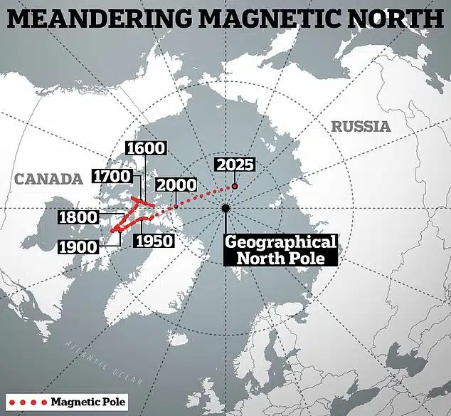 Magnetic North Pole Shifts in ‘Extraordinary’ Techniques By no means Observed Earlier than by way of Scientists